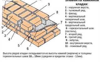 Что такое кладка в строительстве
