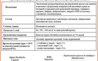 Чем развести фасадную краску если она густая