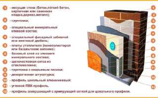 Какой утеплитель применяется в системе мокрого фасада