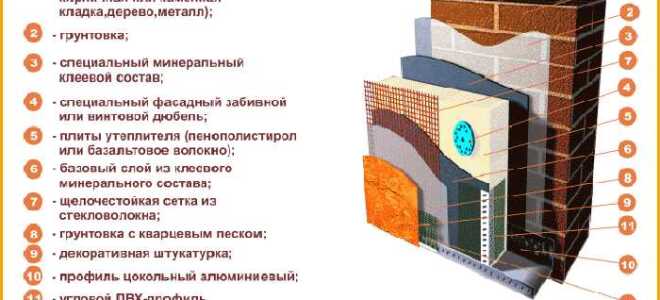 Какой утеплитель применяется в системе мокрого фасада