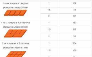 Сколько в кубе кирпича квадратных метров