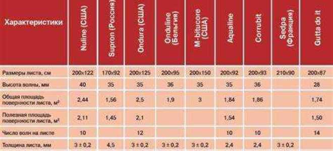 Сколько весит лист ондулина 1950х950