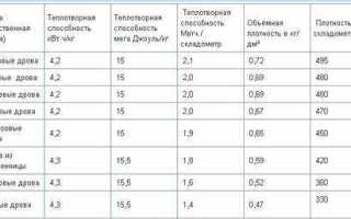 Три куба дров это сколько в машине