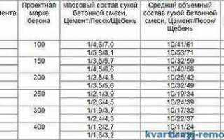 Сколько надо песка на куб бетона м300