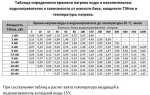 Сколько газа нужно для нагрева 1 куб м воды