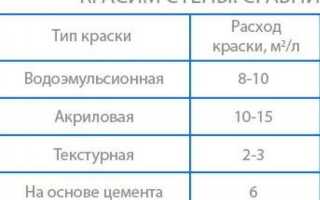 Сколько нужно грунтовки на 1м2 стен