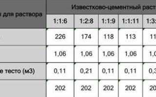 Сколько сохнет цементный раствор с песком в помещении