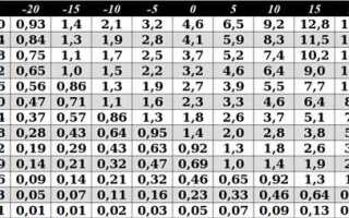 Сколько весит один кубический метр воды