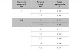 Сколько литров воды в 1 метре 110 трубы