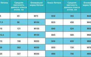 Что понимается под классом бетона в