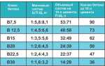 1 куб бетона это сколько квадратных метров