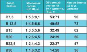 1 куб бетона это сколько квадратных метров