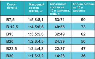 1 куб бетона это сколько квадратных метров