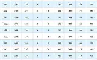 Марка и класс бетона в чем разница