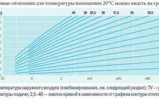 При какой температуре отключают отопление