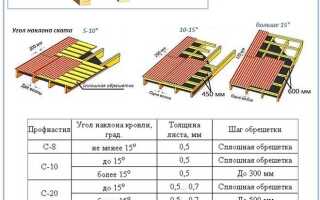 Какой толщины утеплитель для крыши дома