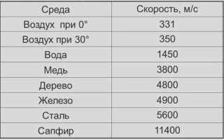 В какой среде скорость распространения звука самая высокая