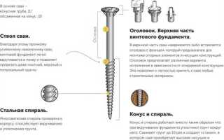 Как выбрать винтовые сваи для фундамента