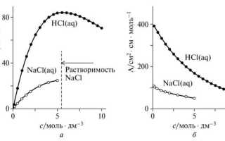 Что означает термин удельная электрическая проводимость