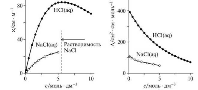 Что означает термин удельная электрическая проводимость