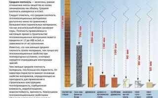 Как посчитать толщину утеплителя для наружных стен