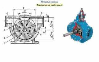 Какие из перечисленных насосов относятся к объемным