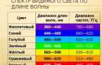 В чем измеряется длина волны спектра