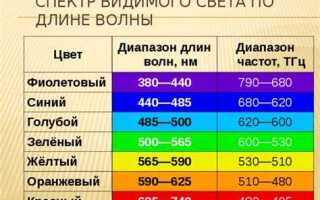 В чем измеряется длина волны спектра