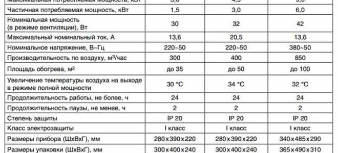 Чем отличается тепловая пушка от тепловентилятора
