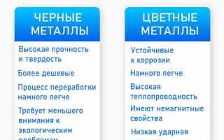 На какие группы делятся цветные металлы