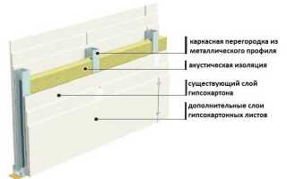 Гипсокартон акустический чем отличается от обычного