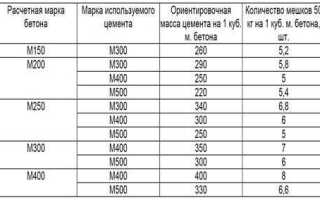 Сколько цемента в ведре 10 л