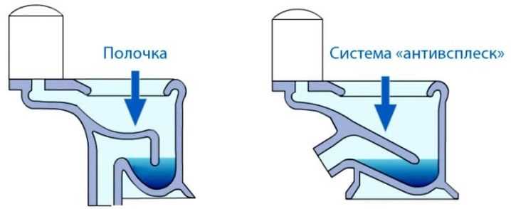 Как формируется всплеск воды при смыве