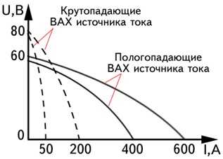 Как сварочный трансформатор управляет стабильностью дуги при сварке?