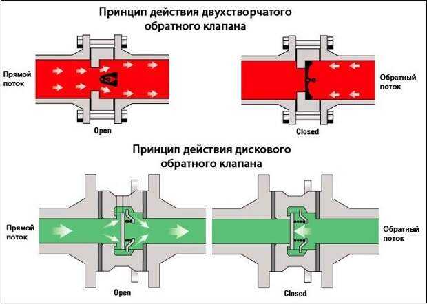 Установка обратных клапанов на входе в систему водоснабжения