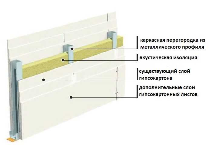 В каких помещениях имеет смысл применять акустический гипсокартон