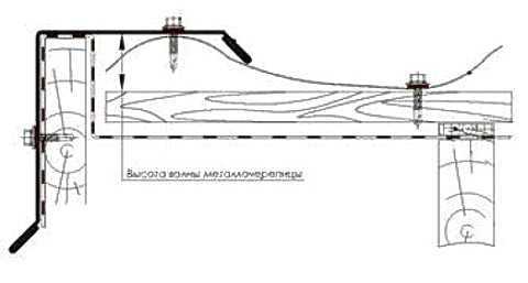 Как крепить ветровую планку на профнастил