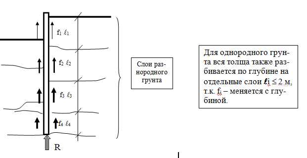 Методы контроля изменений несущей способности через неделю после забивки
