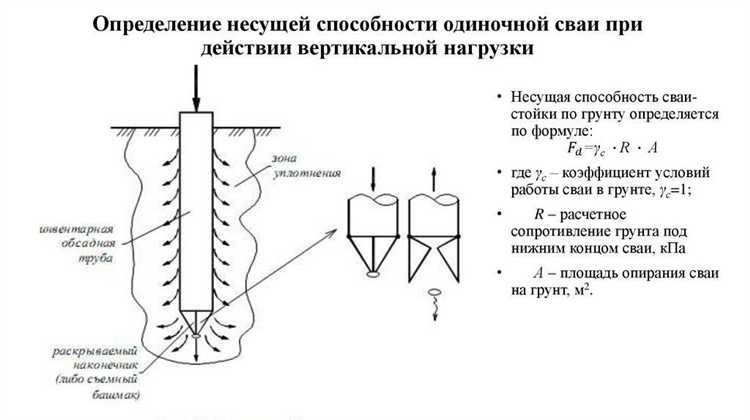 Роль технологии погружения сваи в изменении несущей способности