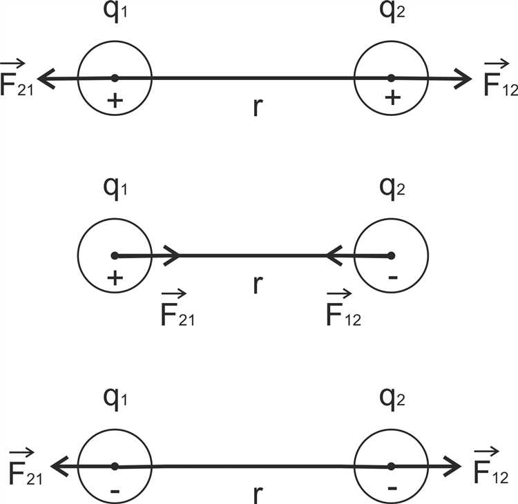 Как вычислить силу взаимодействия между двумя точечными зарядами