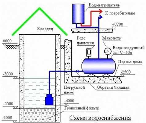 Как накачать воду из колодца без электричества