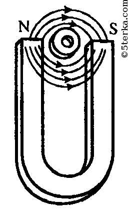 Как направлены магнитные линии между полюсами подковообразного магнита якласс
