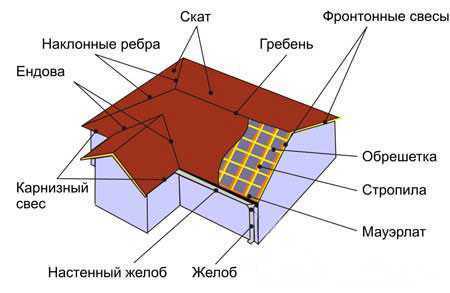 Варианты вентиляции фронтона и необходимость ее устройства