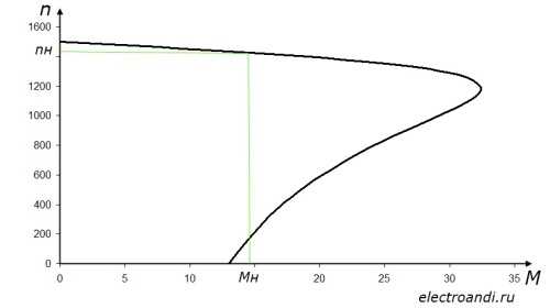 Как называется основная характеристика асинхронного двигателя