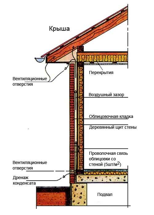 Как обустроить вентиляционный зазор между стеной и кирпичной кладкой
