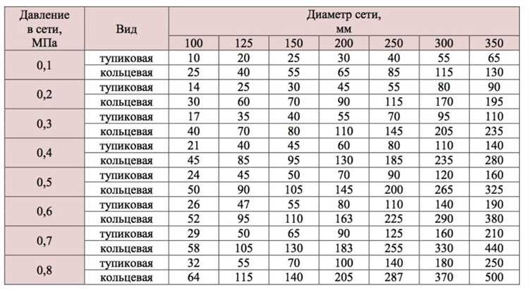 Разница между рабочим, максимальным и минимальным давлением