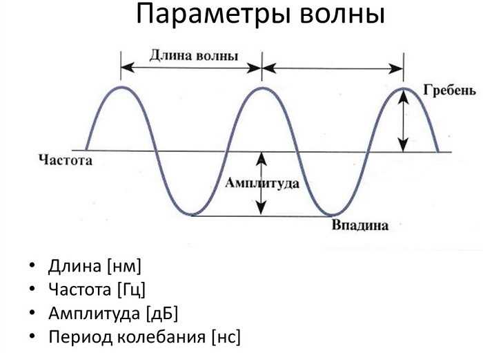 Как правильно измерить длину волны при разных условиях?