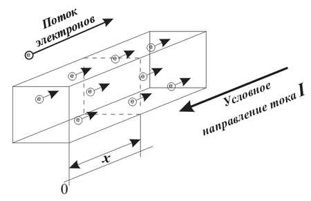 Как определить направление тока в проводнике