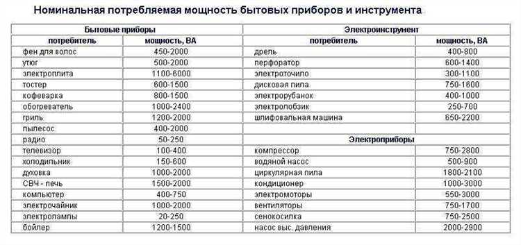 Как использовать ваттметр для точного измерения потребляемой мощности