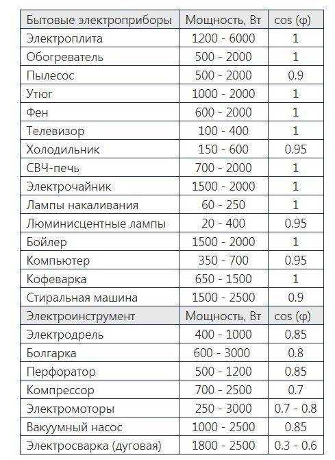 Как рассчитать потребление мощности для многозадачных и комбинированных приборов